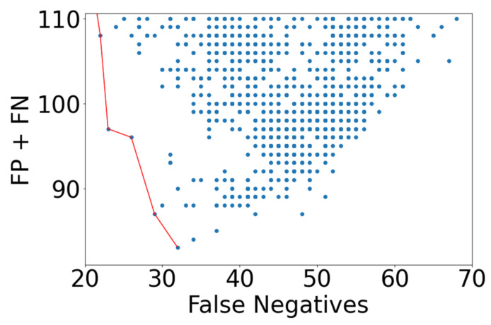 NN modeling results indicating the models with lowest FP + FN and FN counts. The red line indicates a Pareto front.