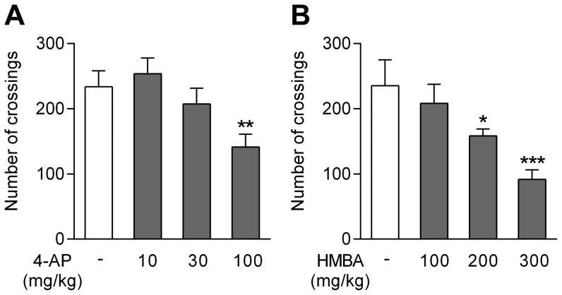 Effects of 4-aminophenol and 4-hydroxy-3-methoxybenzylamine (HMBA) on spontaneous locomotor activity in the mouse.Locomotor activity was assayed by counting the number of crossings of light beams in actimetry boxes over a 15 min period. Doses of 4-aminophenol (A; n = 4) and HMBA (B; n = 6) below 100 mg/kg and 200 m/kg, respectively, failed to impair locomotor activity. 4-Aminophenol and HMBA were injected by the intraperitoneal route 10 min before the test. *p<0.05, **p<0.01 and ***p<0.001 when compared to vehicle injection, using Kruskal-Wallis one-way ANOVA followed by Dunn’s multiple comparisons test.