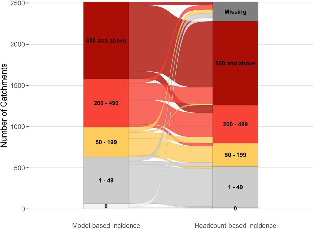 Sankey diagram of the total number of health facility catchments in each malaria incidence zone in Zambia during 2022.Malaria incidence (cases per 1,000) was calculated using the total cases reported as the numerator. The left bar used the model estimated facility catchment populations as the denominator, and the right bar used the reported facility headcount in DHIS2.