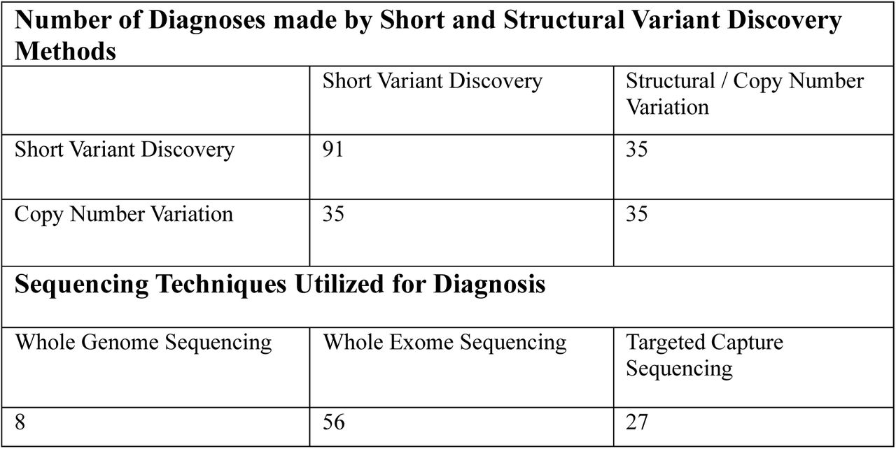 The number of Diagnoses by different genomic techniques