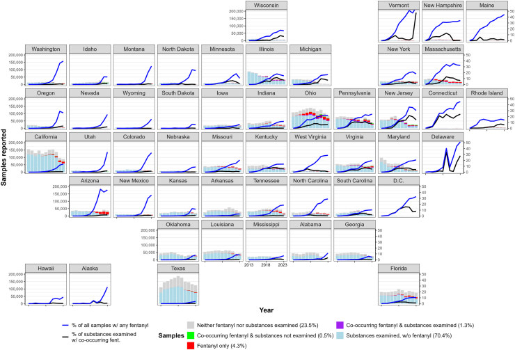 State-level annual totals of samples analyzed and reported, and trends in the proportion of fentanyl co-occurrence in the United States, 2013–2023. Data points for % of fentanyl among total samples in VT (year 2021: 51.1%; year 2023: 56.6%) and DE (year 2023: 51.1%) were excluded from the figure.