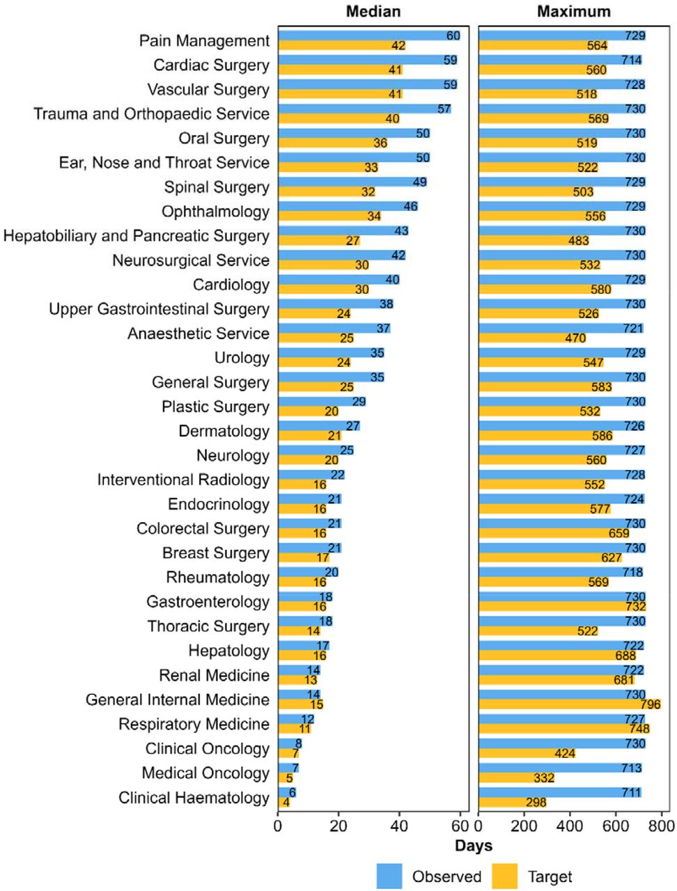 Median and maximum observed and target waiting timesNotes: Median and maximum waiting times were calculated among patients with a decision-to-admit date between 1 April 2015 and 31 March 2024 who were treated by 31 March 2024. Patients were excluded from the study population if their calculated time from decision-to-admit to admission exceeded two years (deemed to be the result of erroneous data), hence the maximum observed wait is 730 days. Each patient’s target waiting time was defined as their expected waiting time had they stayed on the same percentile of the observed waiting time distribution (modelled as an exponential distribution, stratified by treatment specialty and financial year of treatment), but the rate parameter of the distribution (which defines it location and shape) matched that for patients treated in 2015/16.
