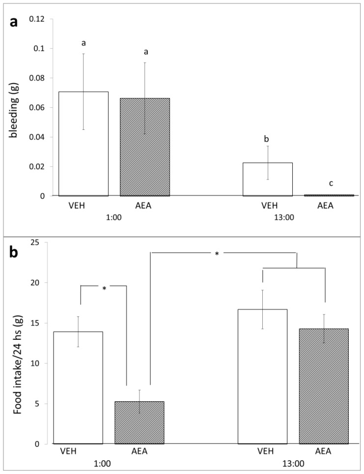Effects of Traumatic Brain Injury (TBI) on bleeding, food intake, body weight differences, and neurobiological scores. The bars represent the means ± standard error of the mean (SEM) of (a) bleeding immediately after the TBI; (b) food intake; (c) body weight loss; and (d) neurobiological scores one day after TBI; (a) The bars with the same letter were not significantly different in a Kruskal–Wallis test and a post-hoc Mann–Whitney U-test; (b–d) * p < 0.05 in a one-way analysis of variance (ANOVA) and post-hoc Duncan test.