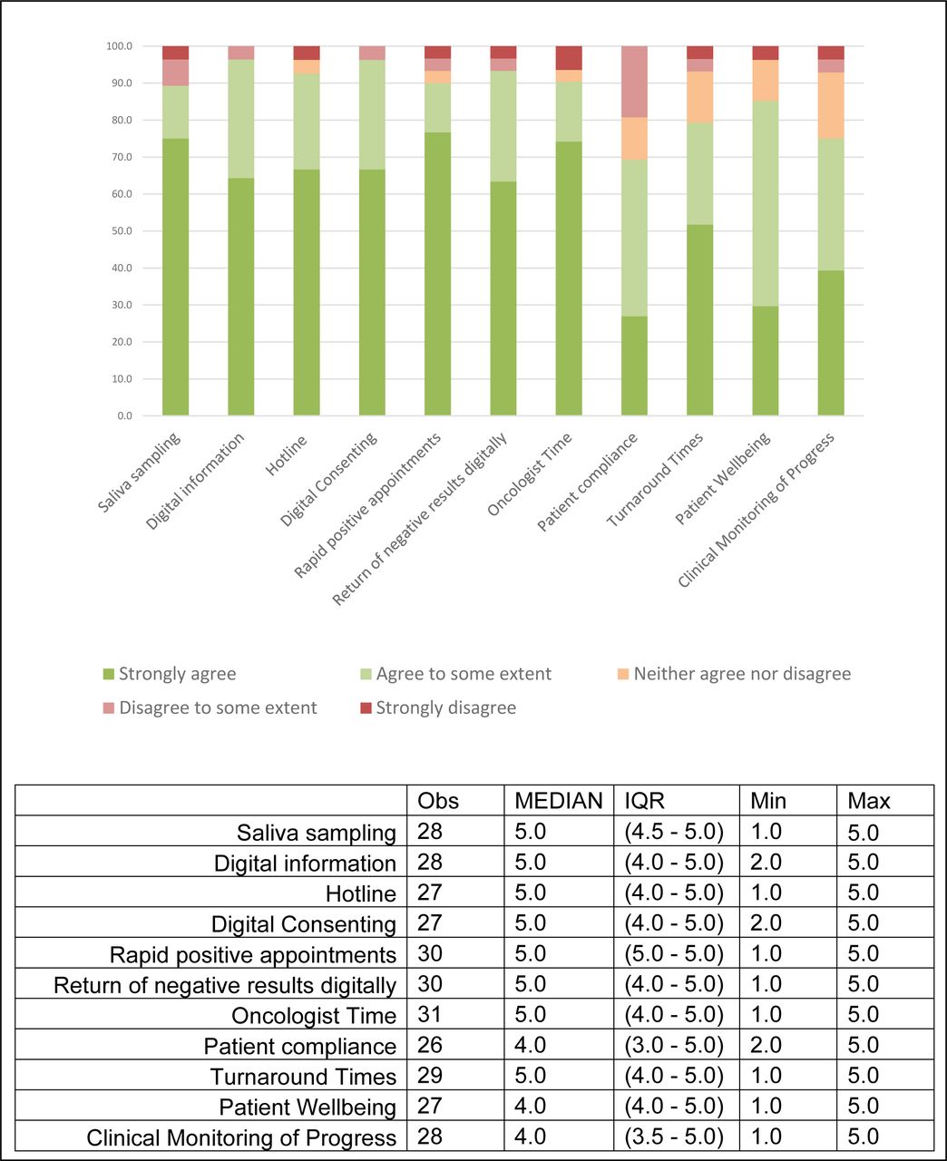 Healthcare professional reported agreement (1 strongly disagree, 5 – strongly agree), on whether aspects of the BRCA-DIRECT pathway were equivalent (or superior) in comparison to current standard-of-care.