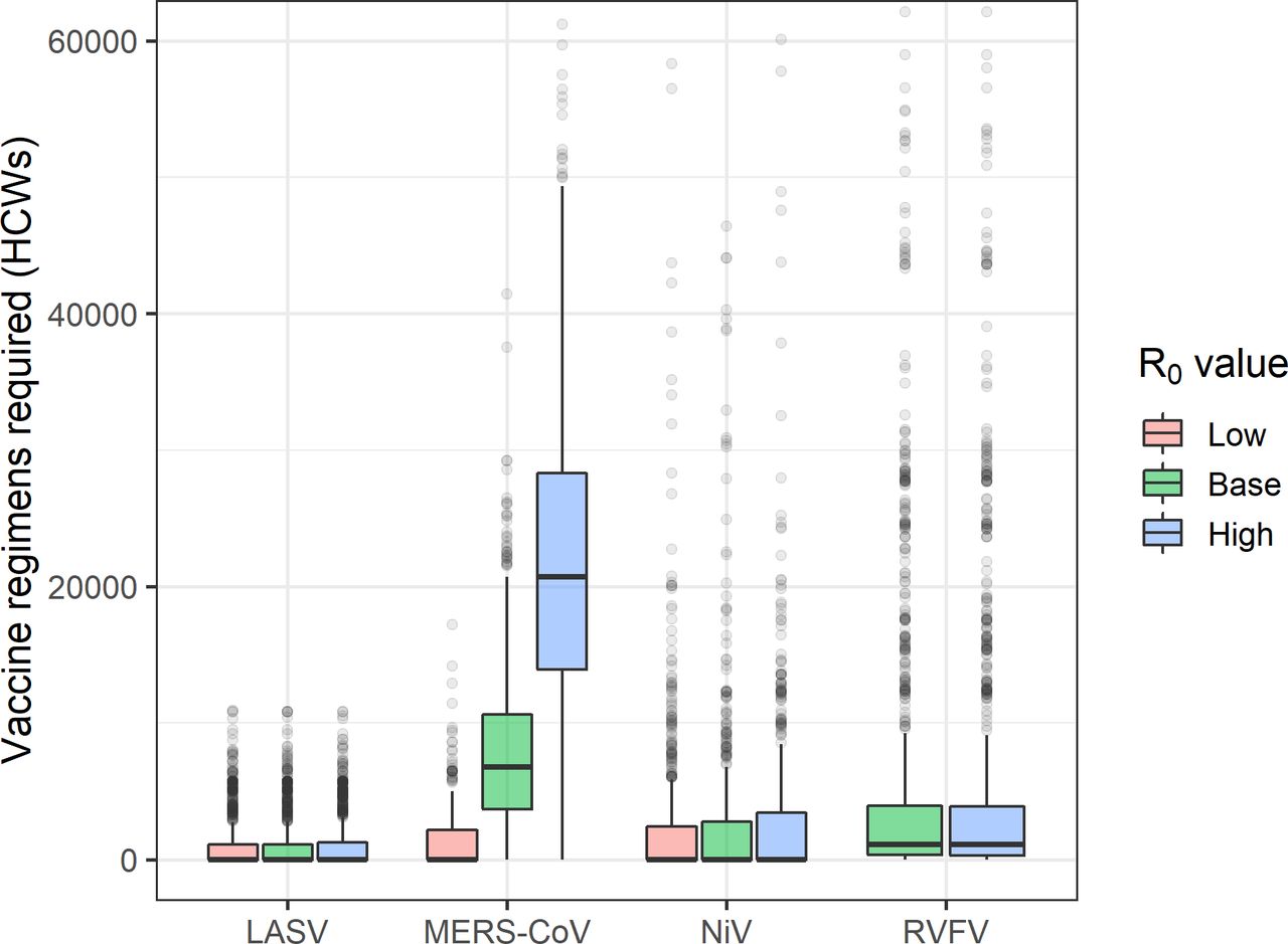Number of vaccine regimens required for healthcare workers (HCWs) under different R0 assumptions.