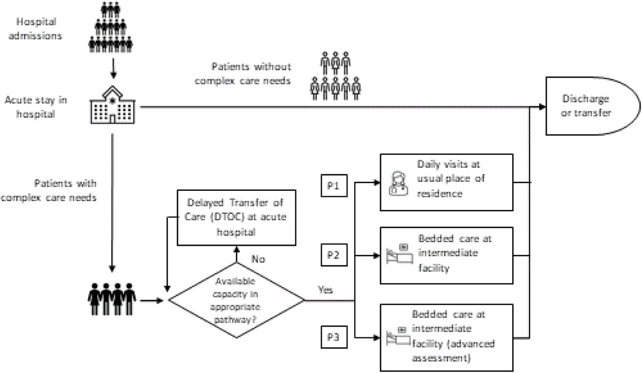 Organisation of intermediate care services in the English National Health Service (NHS).
