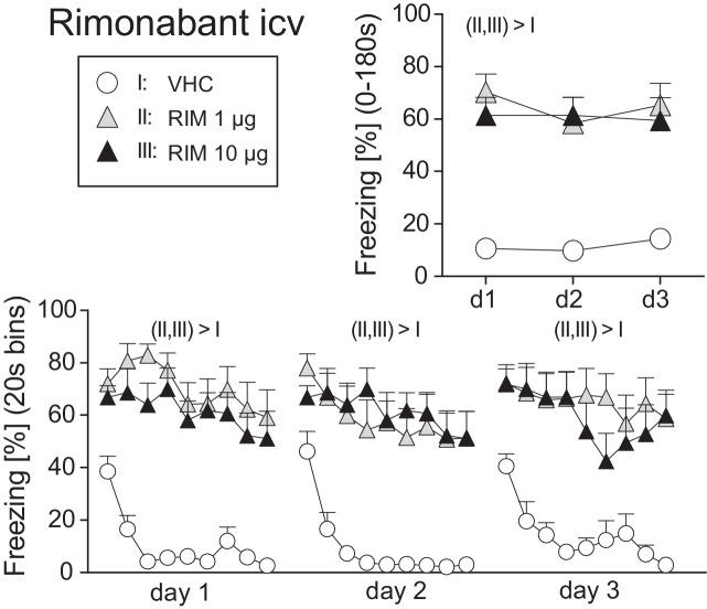 Effects of intracerebroventricular rimonabant treatment on fear memory in mice. Freezing responses (mean ± S.E.M.) of the animals after intracerebroventricular (icv) rimonabant (RIM: 1 or 10 μg/mouse) or vehicle (VHC) treatment averaged over the entire 180s tone presentation (upper right) or in 20s intervals (lower panel). n = 11-12 mice per group. For further details see Figure 1.