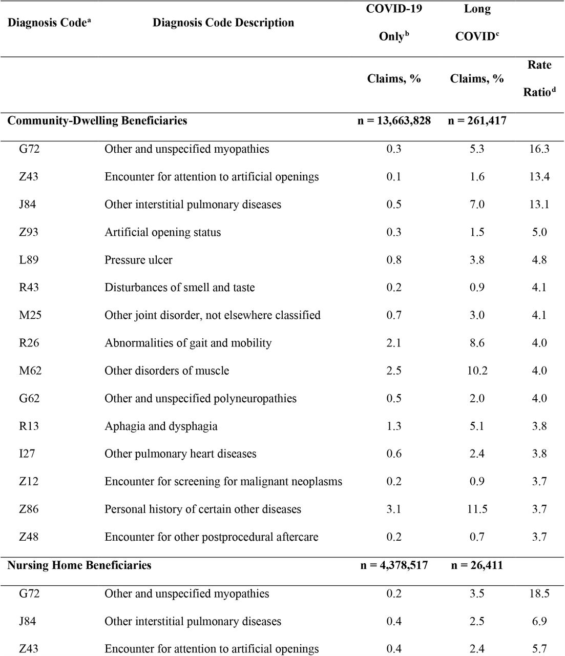 Concurrent Three Character ICD-10-CM Diagnosis Summary – COVID-19 Cases with and without long COVID among Community-Dwelling and Nursing Home Beneficiaries Aged ≥65 Years