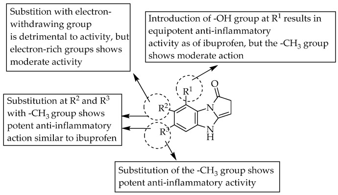SARs of tricyclic benzimidazoles.