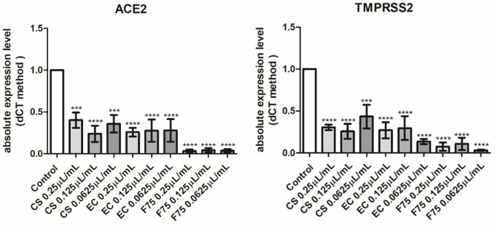 Real-time PCR analyses from five independent experiments (mean ± SEM) of ACE2 and TMPRSS2, in cells treated with vehicle (Control) or 0.25, 0.125, 0.0625 μL/mL of essential oils (CS), (EC), and (F75). Differences between groups were evaluated using one-way ANOVA test. Differences were considered statistically significant according to the following criteria: *** p < 0.001, **** p < 0.0001.