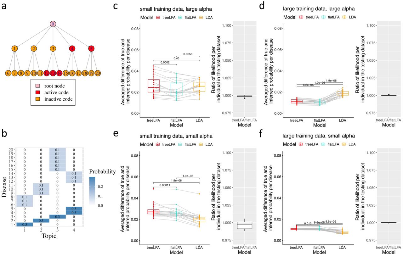 Comparison of three related topic models (treeLFA, flatLFA and LDA) on simulated datasets.a, The tree structure of 20 diseases. Red nodes correspond to the active codes in Topic 4 in panel b. b, The four topics used for simulation. Active codes in these topics are unlikely to be generated by a Markov process with small probability of transforming from inactive to active and large probability of staying active while going from the parent node to its children nodes, since an active parent code always has inactive children codes, while active children codes always have inactive parent code.c-f Comparison of three topic models on simulated datasets. The Parameter setting and metrics are the same as those in Figure 2. c, Results on datasets simulated using D=2500 and α=1. d, Results on datasets simulated using D=5000 and α=1. e, Results on datasets simulated using D=300 and α=0.1. f, Results on datasets simulated using D=1000 and α=0.1. The numeric results are in Supplementary Table 23.