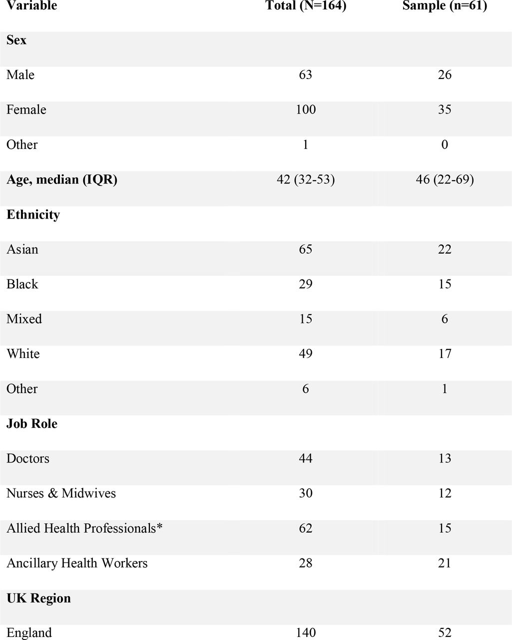 Demographic characteristics of participants