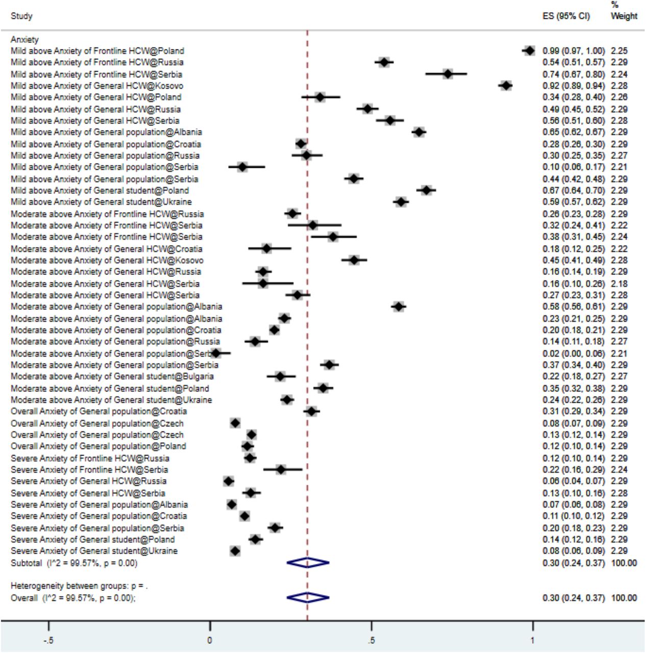 Forest plot of anxiety prevalenceThe square markers indicate the prevalence of anxiety at the different levels for different populations. The size of the marker correlates to the inverse variance of the effect estimate and indicates the weight of the study. The diamond data marker indicates the pooled prevalence. The vertical dashed line represents the line of null effect.