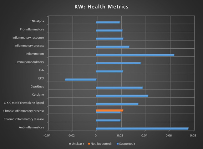 Correlation between individual keywords relating to cannabis and health metrics and the keyword occurrence association with supported, not supported, and unclear sentiments. Horizontal axis measures Pearson’s r strength. All associations meet minimum p-value and r scores for inclusion in refined data.