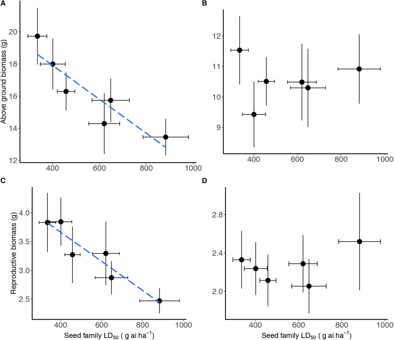 Biomass of common waterhemp seed families grown in neighbourhood design experiment.The relationship between Amaranthus tuberculatus seed family average above ground biomass (A & B) and reproductive biomass (C & D) compared to the resistance level glyphosate lethal dose required to kill 50 % of individuals (LD50). A & C represent A. tuberculatus plant measures when grown under intra-phenotypic competition. the resistance level B & D represent A. tuberculatus measures when plants are grown in interspecific competition with maize. Error bars are standard errors of the mean.