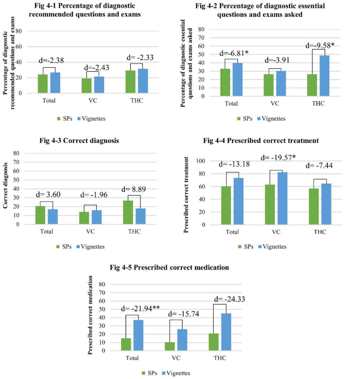 The know-do gap of diagnostic questions asked and diagnosis and treatment given for angina cases (*p < 0.05, **p < 0.01).