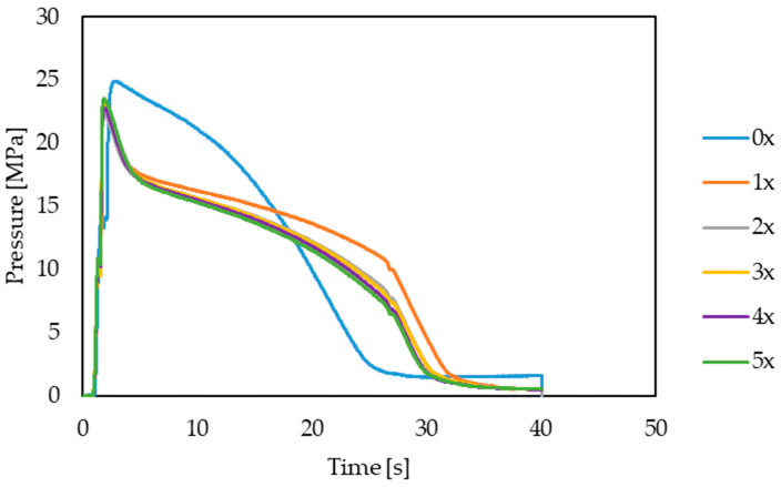 Representative pressure profiles in the mold cavity for subsequent biocomposite processing cycles.
