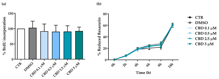 Evaluation of proliferative ability and metabolic activity in human adipose-derived stem cells (hASCs) after 72 h of treatment with cannabidiol (CBD). (a,b) hASCs were untreated (CTR) or treated with dimethyl sulfoxide (0.05% DMSO, the CBD vehicle) or CBD at concentrations of 0.1, 0.5, 2.5 and 5 µM. (a) Histograms represent the mean percentage of bromodeoxyuridine (BrdU) incorporation normalized to CTR ± standard deviation (SD). Analysis was performed after 72 h of treatment (n = 3). (b) After 48 h from the beginning of treatment, 20 µL of resazurin was added to each sample, and its reduction was measured at 0, 2, 4, 6, 8 and 24 h (corresponding to a 72 h- treatment). Data are expressed as mean percentages of reduced resazurin ± standard deviation (SD) (n = 3).