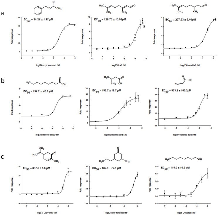 Concentration-response curves of odorants for human ORs.Odorants predicted as agonists ( = predicted compounds) and odorants previously shown to be agonists by Saito et al. 2009 (positive controls) activated four human ORs: (a) OR2W1, (b) OR51E1 (c) OR5P3. Data points and EC50 values are means ± s.e.m. from at least three experiments.