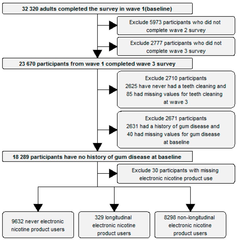 Flow chart showing selection criteria.