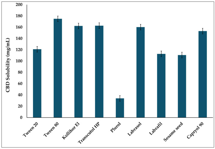 Solubility of CBD in different excipients (Mean ± SD, n = 3).