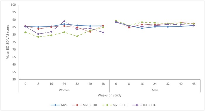 Mean EQ-5D visual analogue scale (VAS) score by PrEP study regimen over time.Mean utility measured by EQ-5D VAS, where 0 is the worst health the respondent can imagine, and 100 is the best. MVC = maraviroc, TDF = tenofovir disoproxil fumarate, FTC = emtricitabine.