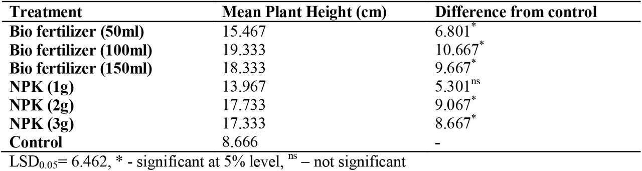 Effect of fertilizer on Plant Height (cm)
