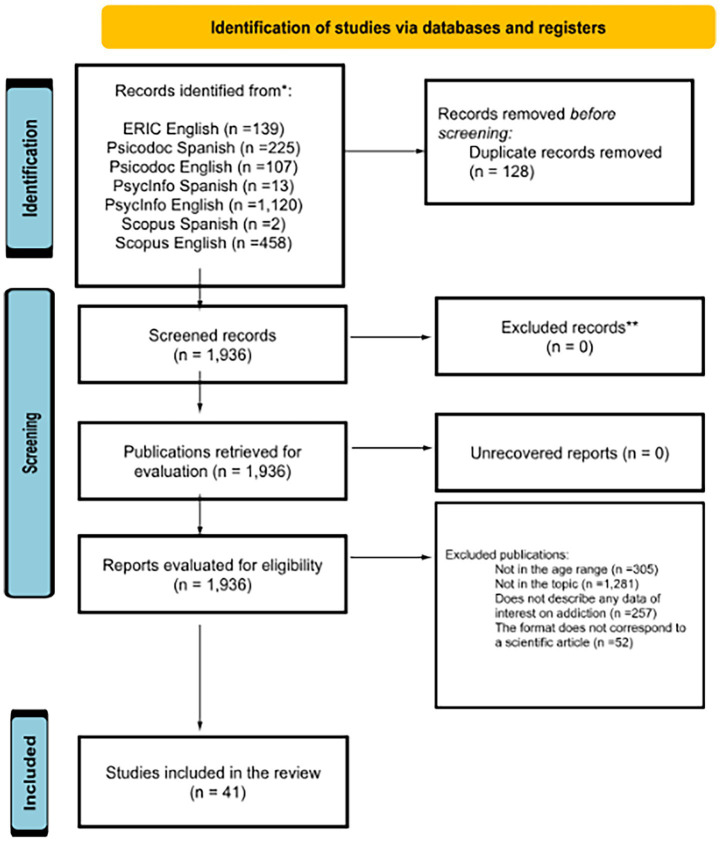 Flowchart showing the process of study identification via databases and registers. Initially, 2,064 records were identified from various databases. After removing 128 duplicates, 1,936 records were screened, all of which were retrieved for evaluation. No records were excluded or unrecovered at the screening stage. During eligibility evaluation, 1,895 records were excluded for reasons such as age range (305), topic irrelevance (1,281), lacking addiction data (257), and improper format (52). Ultimately, 41 studies were included in the review.