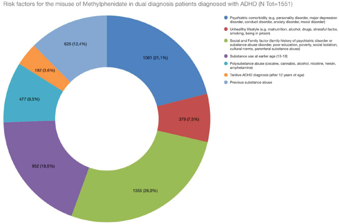 Risk factors for the misuse of Methylphenidate in dual diagnosis patients diagnosed with ADHD.