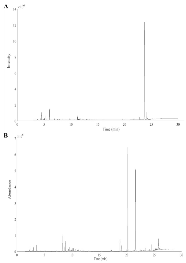 Cannabis fingerprints derived from (A) GC–FID and (B) GC–MS (without THC peak).