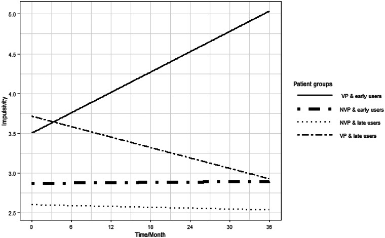 Evolution of Impulsivity during the 36 months of treatment as a function of the group and the precocity of cannabis use (Table-model 2).