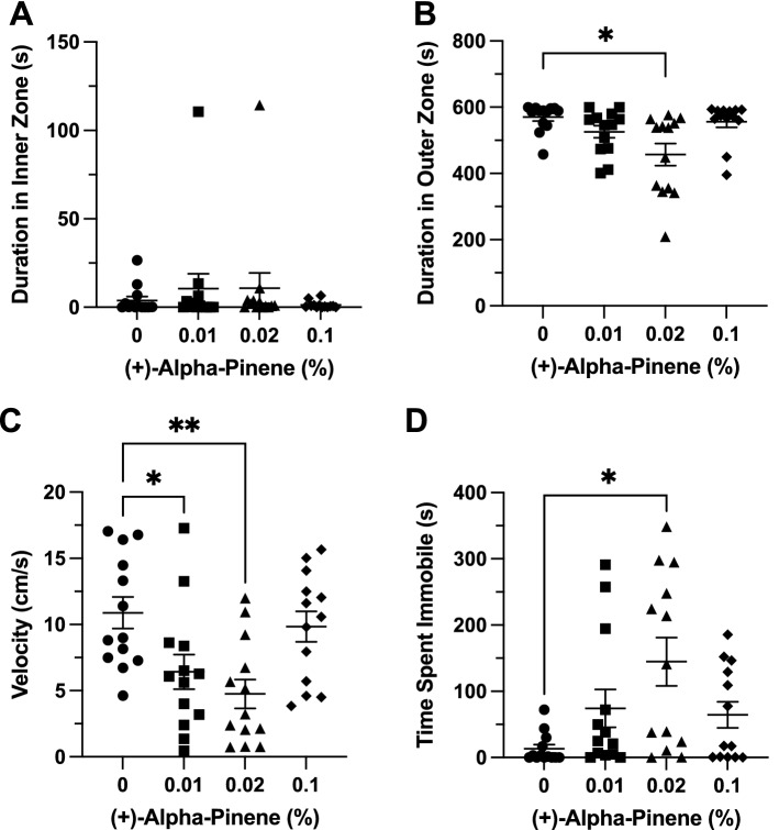 The effects of (+)-alpha-pinene administration in the novel object approach test. Average duration of time fish spent in the (A) inner and (B) outer ‘thigmotaxis’ zone during the novel object approach test. Fish locomotion was quantified in the novel object approach test by measuring (C) swimming velocity and (D) time spent immobile. All data are presented as mean ± S.E.M. Significant differences between controls and (+)-alpha-pinene treated groups are indicated by *(p < 0.05) and **(p < 0.01).
