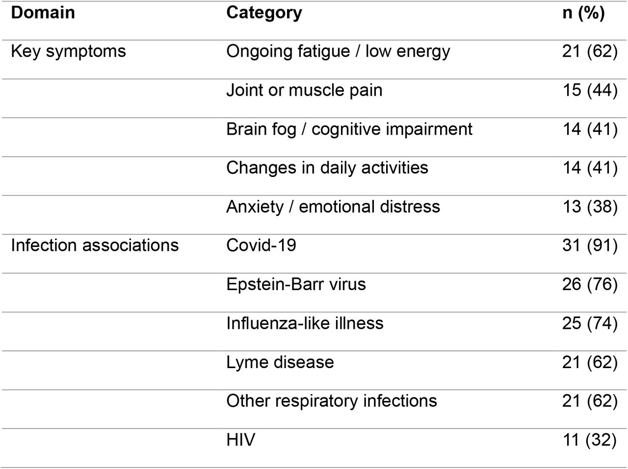 GP-reported symptom patterns and infections associated with PICs.