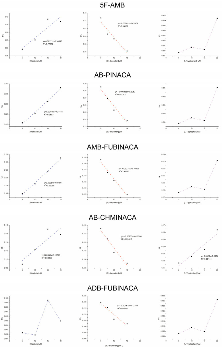 Displacement chromatography experiments with synthetic cannabinoids, in the presence of increasing concentrations of competitor, expressed as a plot of 1/k of the analyte versus competitor concentration.