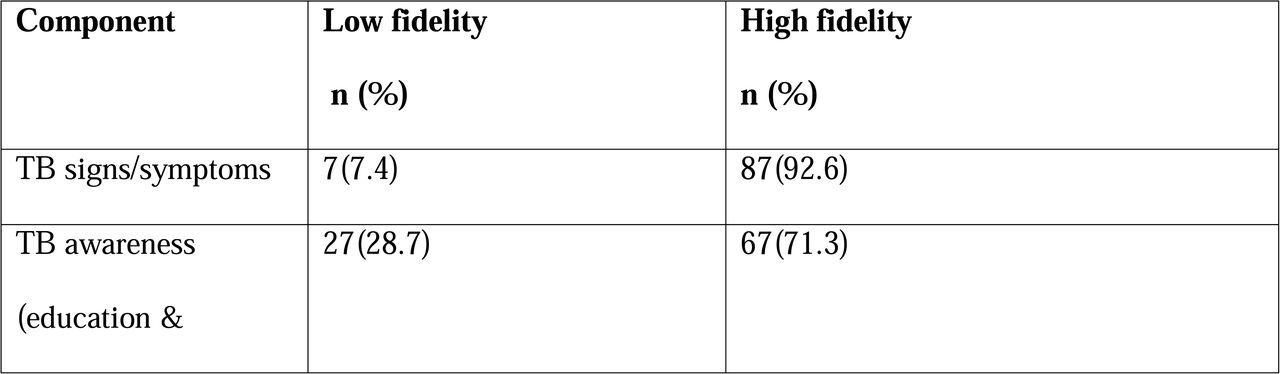 Overall implementation fidelity of TB screening for DM patients among healthcare providers offering DM services. (n=94)