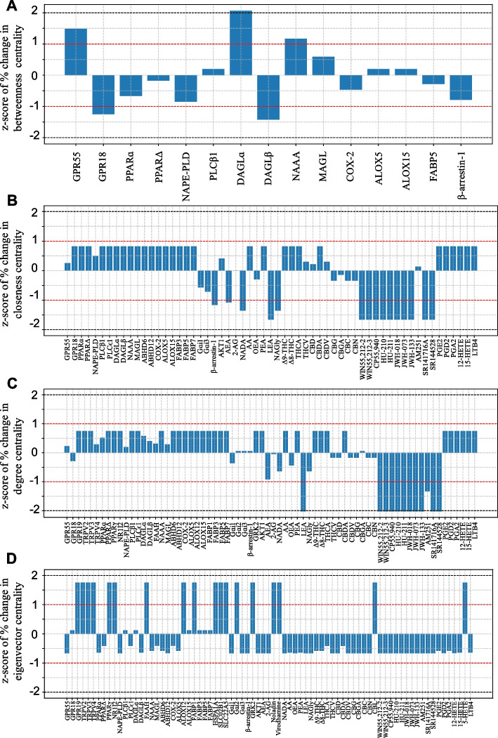 Network perturbation effects on node centrality following removal of the top 3 nodes by degree centrality (top 3). Bar plots depict standardized changes (z-scores) in node centrality metrics after removal of the top 3 nodes. Plots A-D illustrate changes in betweenness, closeness, degree, and eigenvector centrality, respectively. The red and black horizontal dotted lines denote absolute z-scores of 1 and 2, respectively