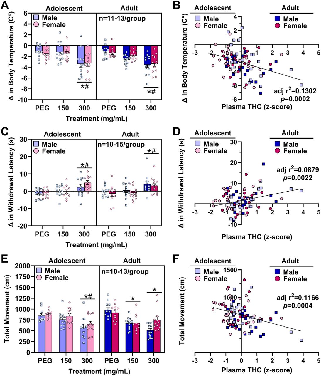 Vaporized cannabis extract dissolved in PEG produced dose-dependent hypothermia, antinociception, and hypolocomotion in adolescent and adult mice of both sexes, and these effects were significantly correlated with plasma THC levels. (A) Mice exposed to 300 mg/ml cannabis vapor exhibited greater hypothermia relative to mice exposed to 150 mg/ml cannabis vapor (post-hoc: #p<0.001) or vehicle vapor (post-hoc: *p<0.001), regardless of age or sex. (B) Plasma THC levels significantly predicted changes in body temperature. (C) Mice exposed to 300 mg/ml cannabis vapor displayed greater antinociception relative to mice exposed to the lower dose of cannabis vapor (post-hoc: #p<0.001) or vehicle vapor (post-hoc: *p<0.001), regardless of age or sex. (D) Plasma THC levels significantly predicted changes in withdrawal latency in the hot plate test. (E) Adult mice exposed to either dose of cannabis vapor moved significantly less compared to their vehicle-exposed counterparts (post-hoc: *p<0.001 vs. vehicle). Only adolescent mice exposed to the higher dose of cannabis vapor exhibited significant hypolocomotion (post-hoc: *p<0.001 vs. vehicle; #p<0.001 vs. CAN150). (F) Plasma THC levels significantly predicted locomotor activity.