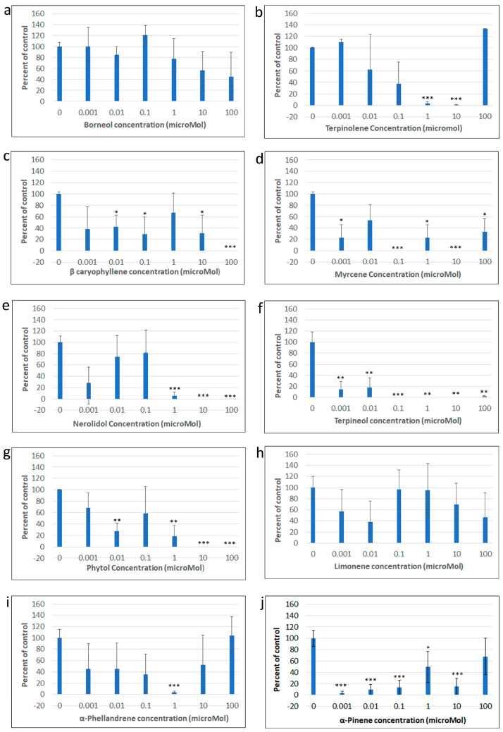Graphs showing mean ± SEM capsaicin response amplitudes normalised to vehicle treated controls, in the presence of Borneol (a) Terpinolene (b), β-caryophyllene (c), myrcene (d), nerolidol (e), terpineol (f), phytol (g), limonene (h), α-phellandrene (i) and α-pinene (j) at different doses (n = 3–4 rats/terpene). Capsaicin response amplitudes were significantly reduced compared to vehicle treated controls as indicated * p < 0.05, ** p < 0.01, *** p < 0.001 Unpaired T-test.