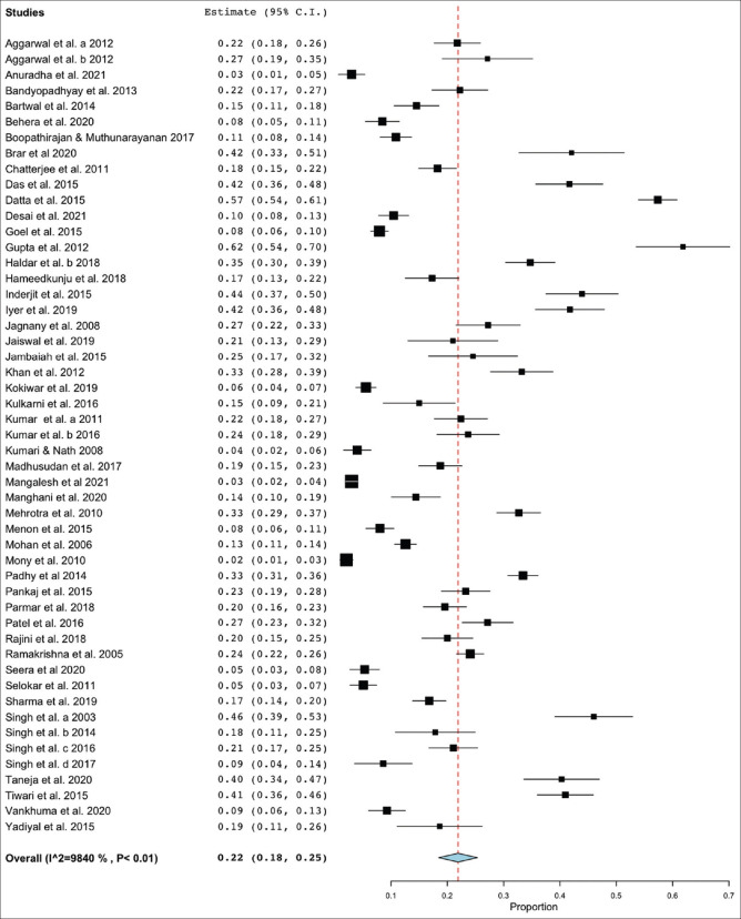 Rates of tobacco use among medical students. Estimates represent the prevalence figures as proportion with 95% CIs. The squares represent the individual studies while the diamond represents the pooled prevalence (center of the diamond) with CIs (ends of the diamond). The X axis represents the prevalence measured as proportion
