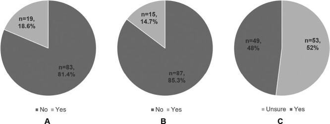 (A) Percentage of cannabis users at the time of the survey. (B) Percentage of patients who were aware of the risks of cannabis during pregnancy. (C) Percentage of patients who had discussed cannabis use with their health-care providers (HCP).