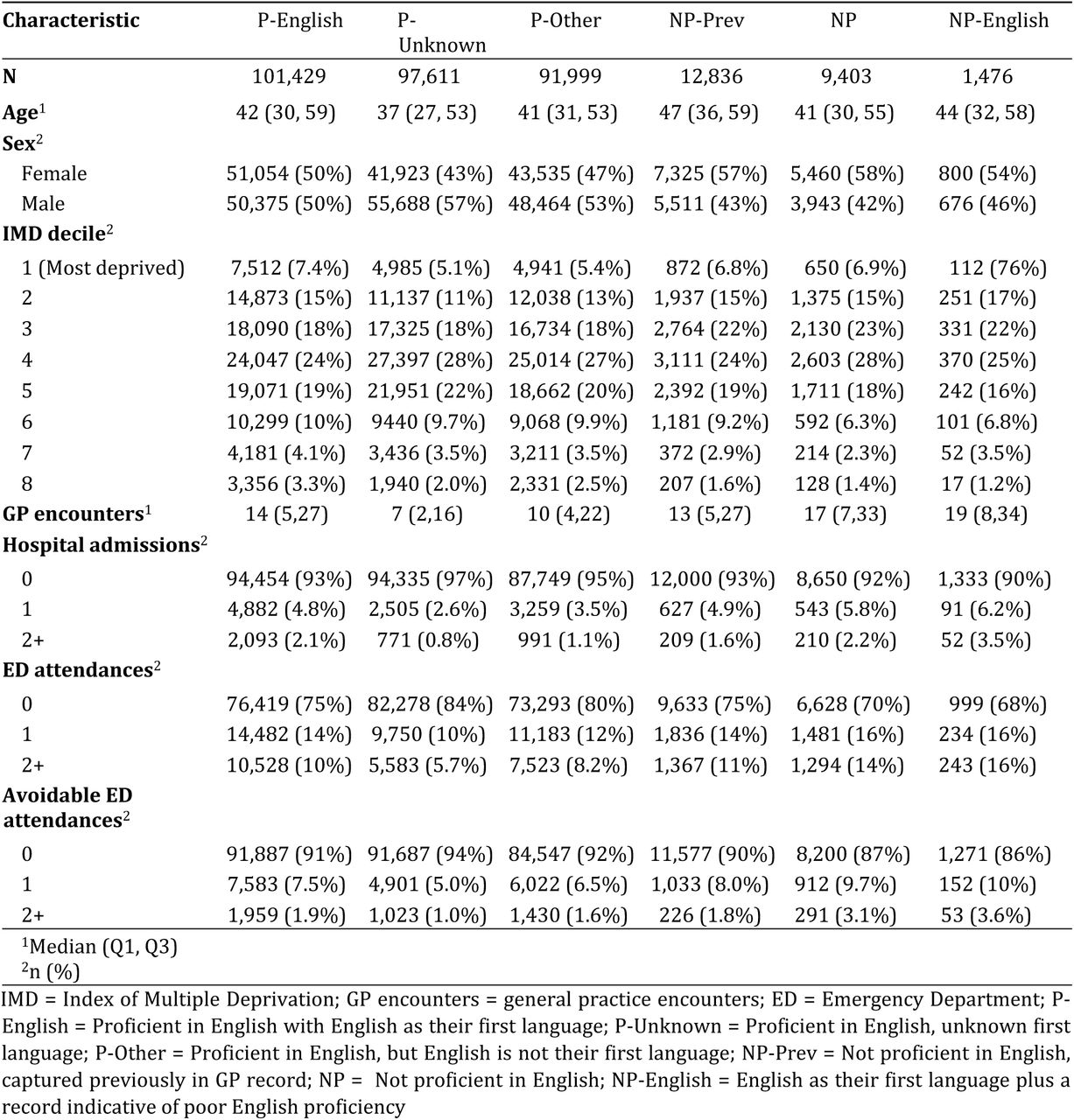 Demographics and healthcare utilisation