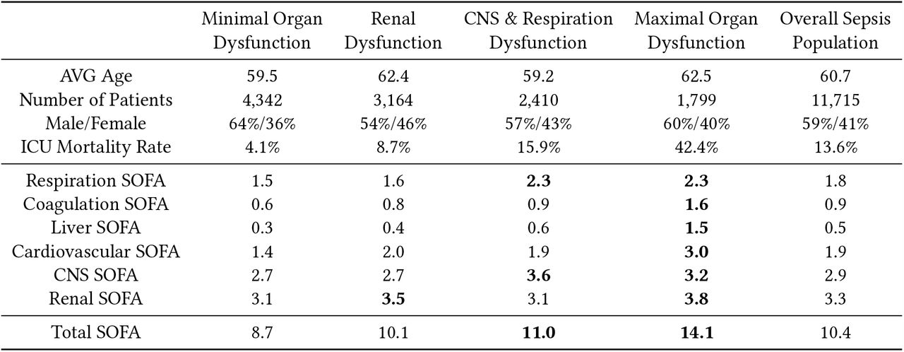 Cluster descriptive statistics of sepsis subphenotypes. We group patients into four subphenotypes based on their first 24 hours data in ICUs, and display the average of maximum SOFA scores (including six SOFA components and total SOFA) during the whole ICU stays (range from 1 to 153 days) of patients in each subphenotype and overall sepsis population.