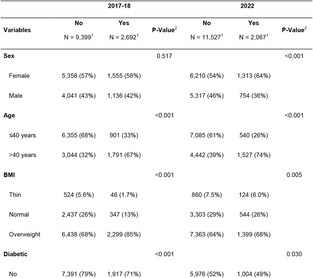 The distribution of Hypertension by sociodemographic variables
