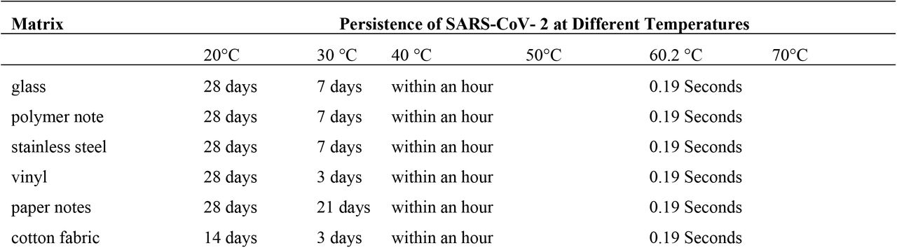 Persistence of SARS-CoV-2 at Different Temperatures