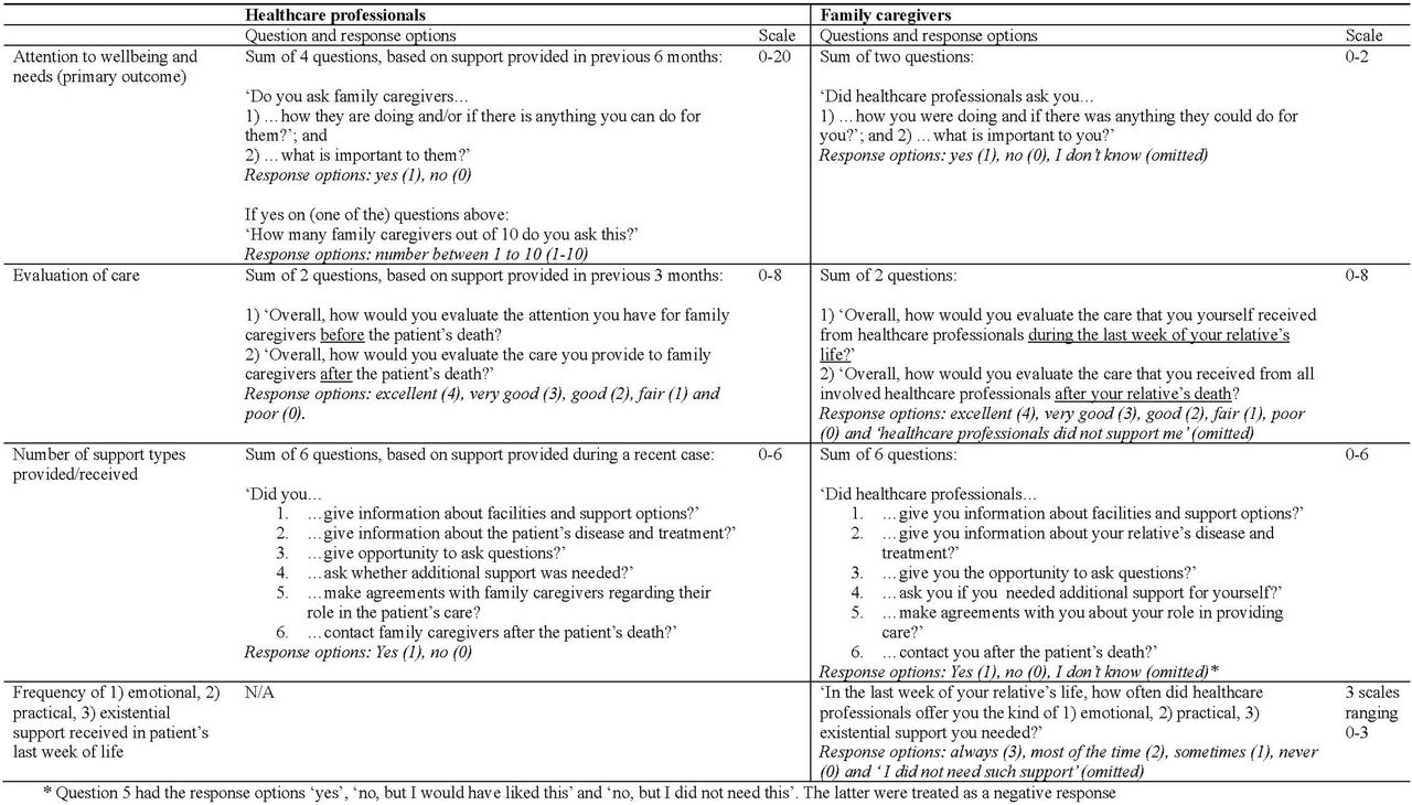 Outcome measures regarding the effect of the ON2 intervention