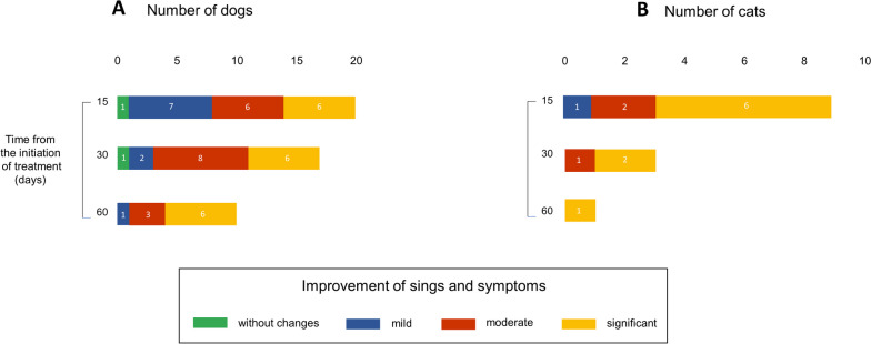 Response of animals treated only with cannabinoids. Improvement is recognized at different times of treatment in patients evaluated. We classify the improvement in middle, moderate, significant, or without changes. Bars represent the number of patients for each category