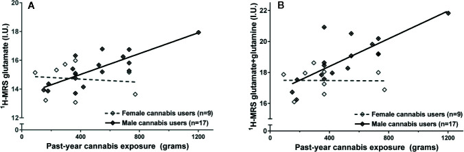 Greater past-year cannabis exposure is associated with higher (A) glutamate and (B) glutamate+glutamine in male but not in female cannabis users. Values adjusted for creatine and sex. I.U., institutional units.