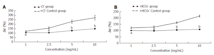 Effect of Cl- and HCO3- on the secretagogue role of Hemp seed soft capsule. Data are presented as mean ± SEM (n = 6). A: When Cl- was removed from the Krebs solution. The effect of Hemp seed soft capsule on colonic mucosa secretion was determined; B: When HCO3- was removed from the Krebs solution. The effect of Hemp seed soft capsule on colonic mucosa secretion was determined. aP < 0.05, bP < 0.01 vs +Cl- group or +HCO3- group.