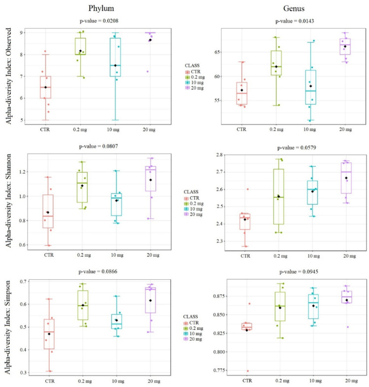 Alpha diversity indexed in the studied groups at the phylum and genus levels