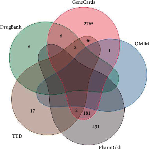 Targets of disease databases.